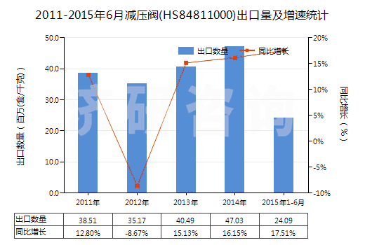 2011-2015年6月減壓閥(HS84811000)出口量及增速統(tǒng)計(jì)
